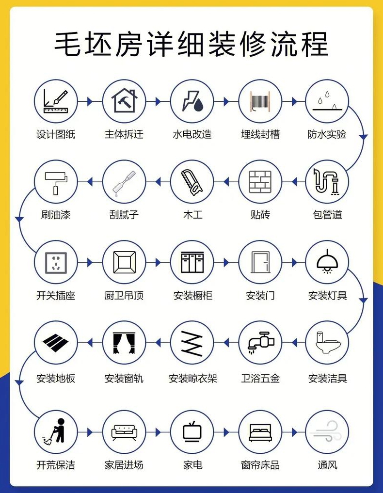 装修房子的具体步骤