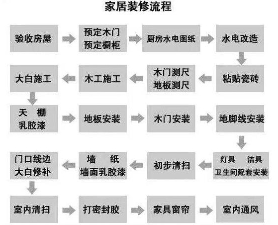 新买的房子如何自己设计装修步骤都有哪些呢
