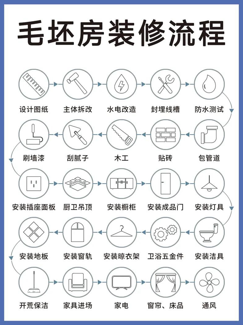 装修房子的步骤和流程
