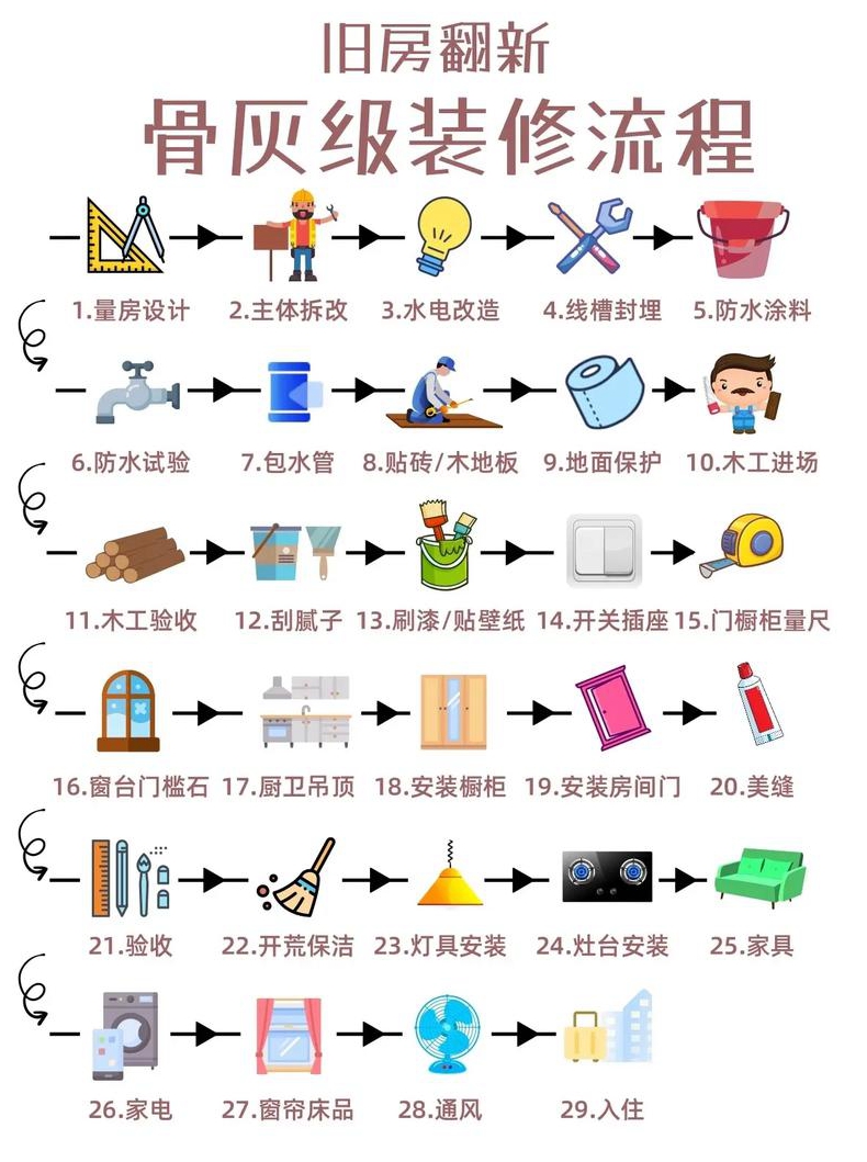老房子装修注意事项哪些步骤需要特别注意的