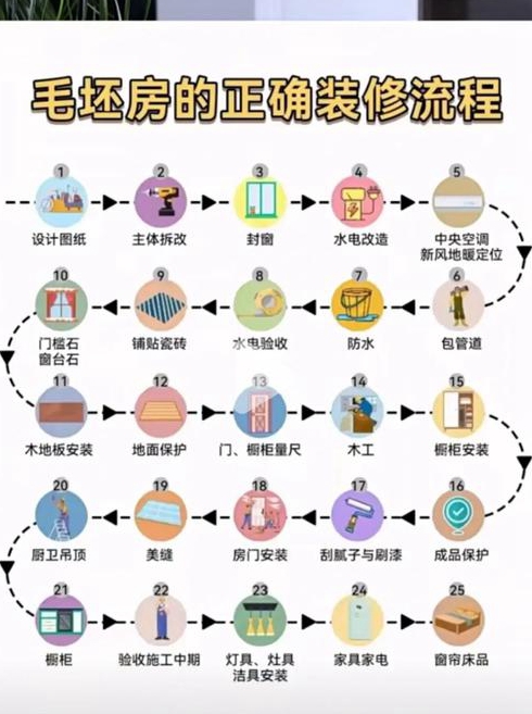 新房装修步骤有哪些流程是什么