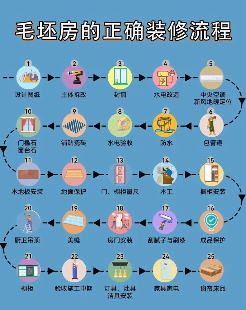 房屋装修步骤及流程