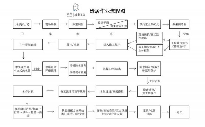 装修房子木工活步骤