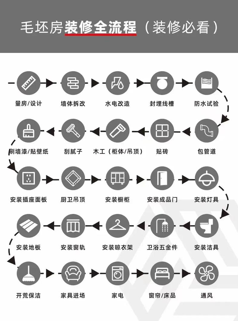 自己装修房子详细攻略之流程和步骤篇