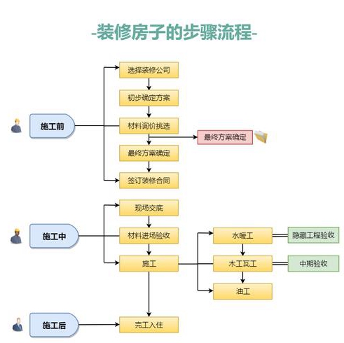 请问家装装修流程是怎么样的啊有人了解吗