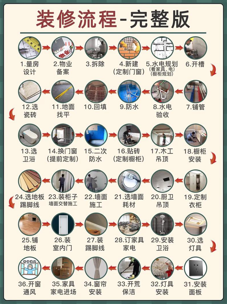 新房装修从哪几个步骤开始