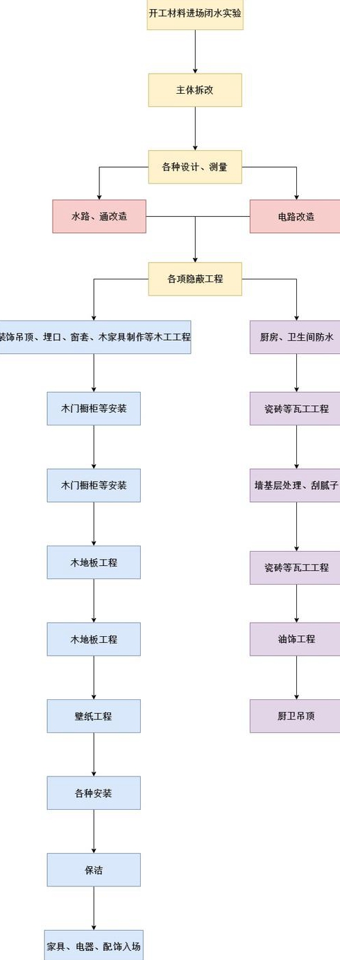 装修房子的步骤是怎么样的有对此熟悉的吗