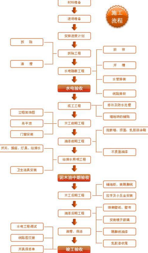 建筑装饰装修工程的施工程序和建设程序的区别